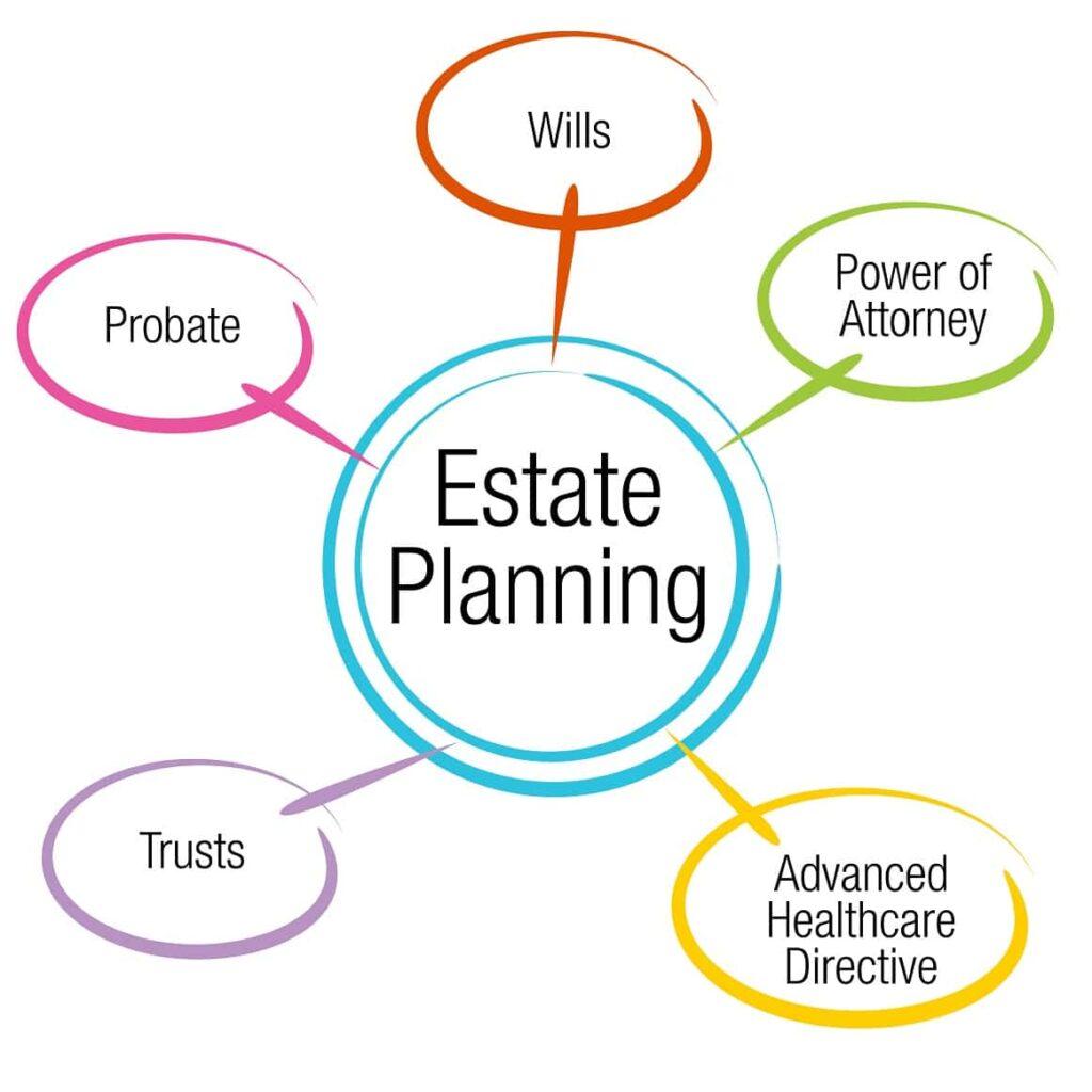 chart with estate planning at the center and related items surrounding it